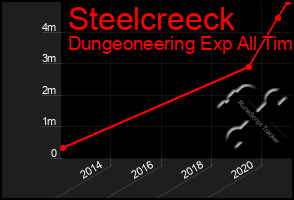 Total Graph of Steelcreeck