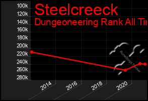 Total Graph of Steelcreeck