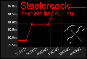 Total Graph of Steelcreeck