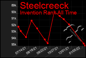 Total Graph of Steelcreeck