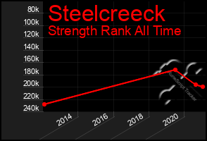 Total Graph of Steelcreeck