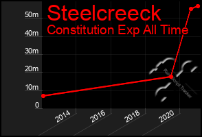 Total Graph of Steelcreeck