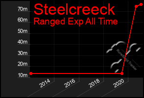 Total Graph of Steelcreeck