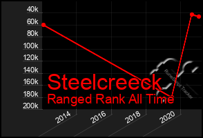 Total Graph of Steelcreeck