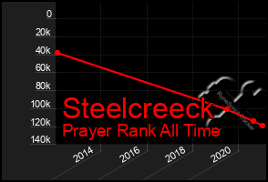 Total Graph of Steelcreeck