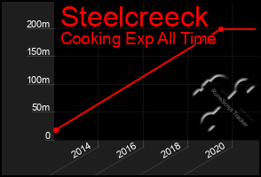 Total Graph of Steelcreeck