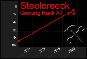 Total Graph of Steelcreeck