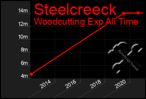 Total Graph of Steelcreeck