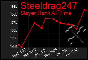 Total Graph of Steeldrag247