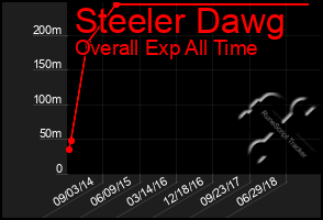 Total Graph of Steeler Dawg