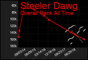 Total Graph of Steeler Dawg