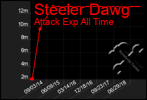 Total Graph of Steeler Dawg