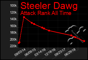 Total Graph of Steeler Dawg