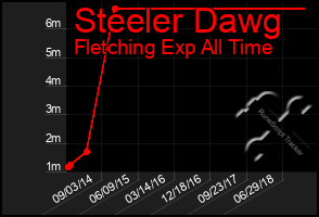 Total Graph of Steeler Dawg