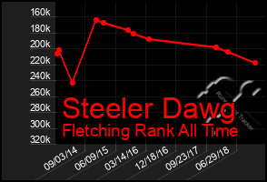 Total Graph of Steeler Dawg