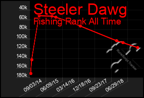 Total Graph of Steeler Dawg