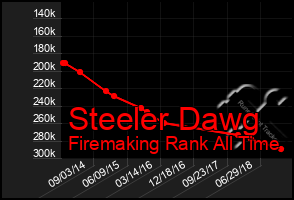 Total Graph of Steeler Dawg