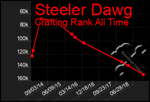 Total Graph of Steeler Dawg