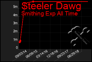 Total Graph of Steeler Dawg