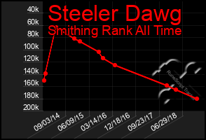 Total Graph of Steeler Dawg