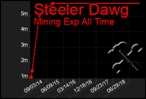 Total Graph of Steeler Dawg