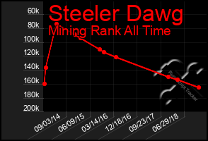 Total Graph of Steeler Dawg