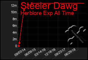 Total Graph of Steeler Dawg