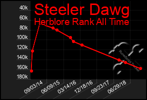 Total Graph of Steeler Dawg