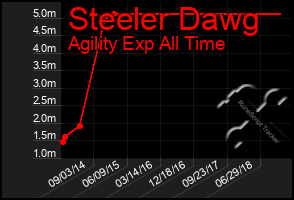 Total Graph of Steeler Dawg