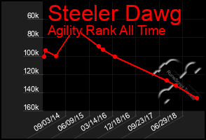 Total Graph of Steeler Dawg