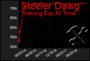 Total Graph of Steeler Dawg