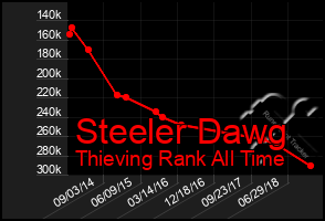 Total Graph of Steeler Dawg