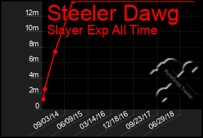 Total Graph of Steeler Dawg