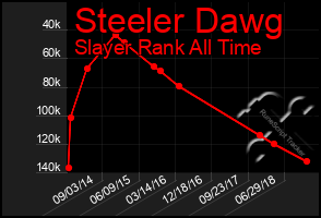 Total Graph of Steeler Dawg