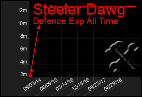 Total Graph of Steeler Dawg