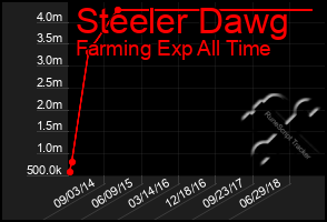 Total Graph of Steeler Dawg