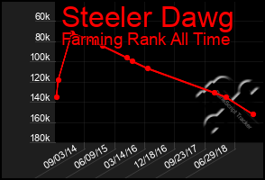 Total Graph of Steeler Dawg