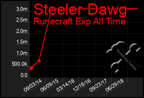 Total Graph of Steeler Dawg