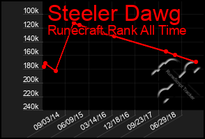 Total Graph of Steeler Dawg