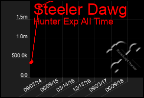 Total Graph of Steeler Dawg