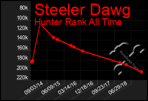 Total Graph of Steeler Dawg