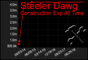 Total Graph of Steeler Dawg