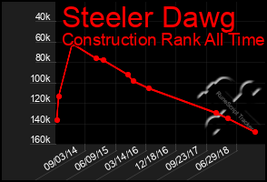 Total Graph of Steeler Dawg