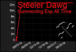 Total Graph of Steeler Dawg