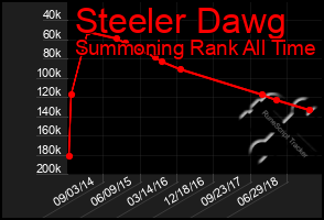 Total Graph of Steeler Dawg