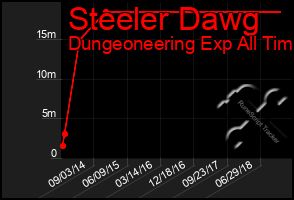 Total Graph of Steeler Dawg