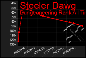 Total Graph of Steeler Dawg