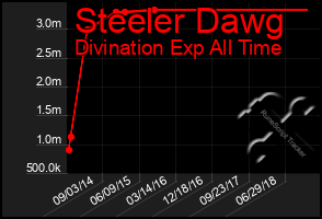 Total Graph of Steeler Dawg