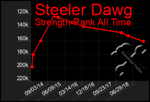 Total Graph of Steeler Dawg