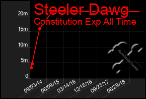 Total Graph of Steeler Dawg